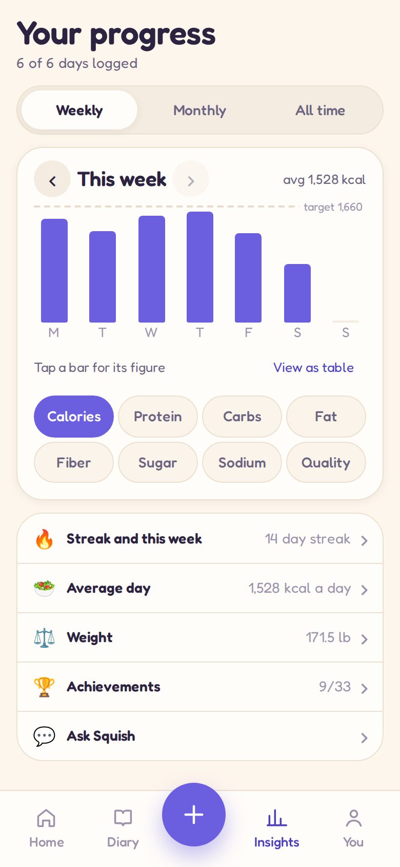 Insights: a week of calories against the target, a streak and badges