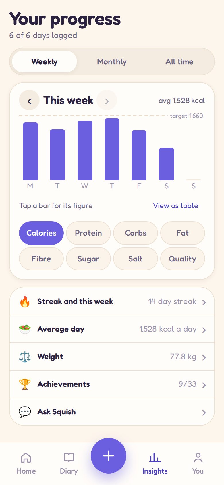 Insights: a week of calories, a streak and badges