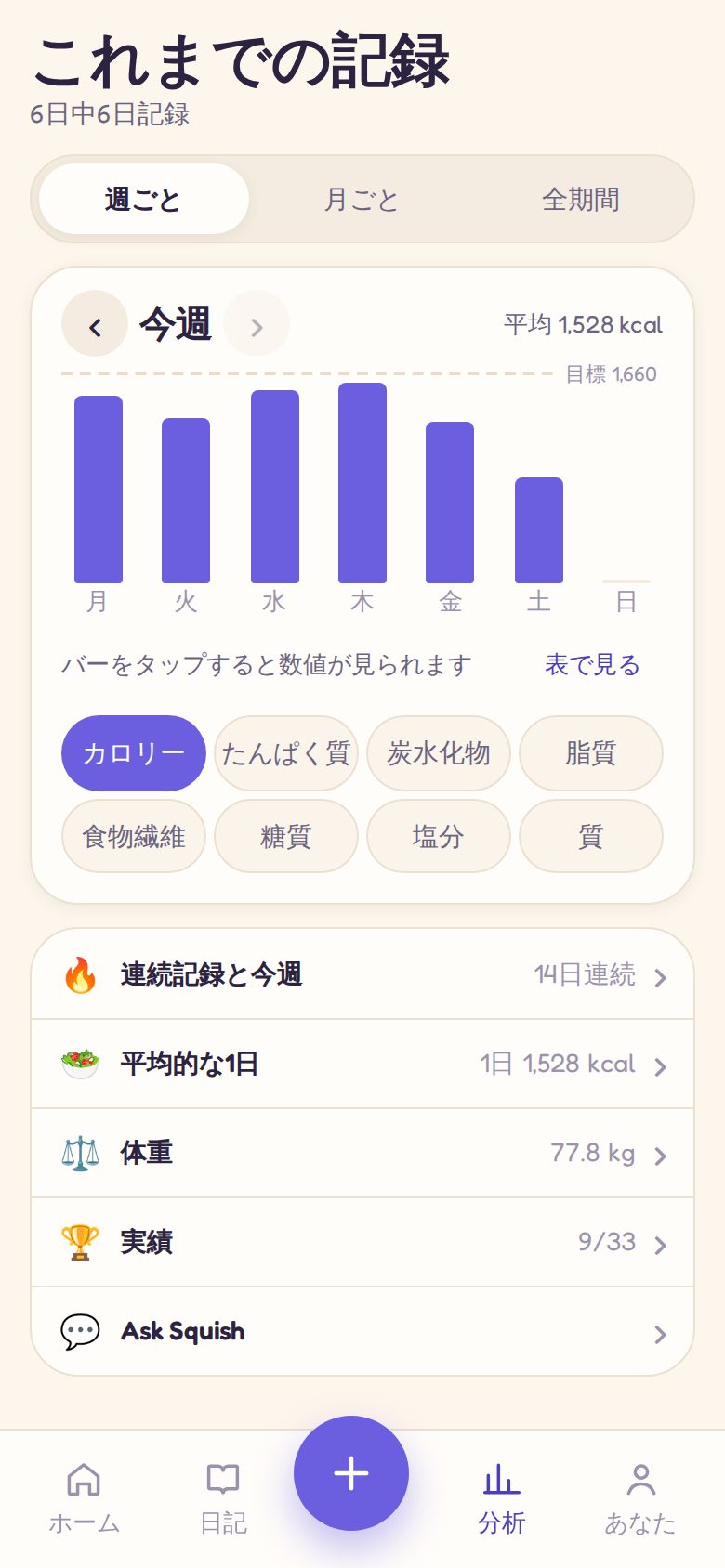 インサイト：1週間のカロリー、継続日数、バッジ
