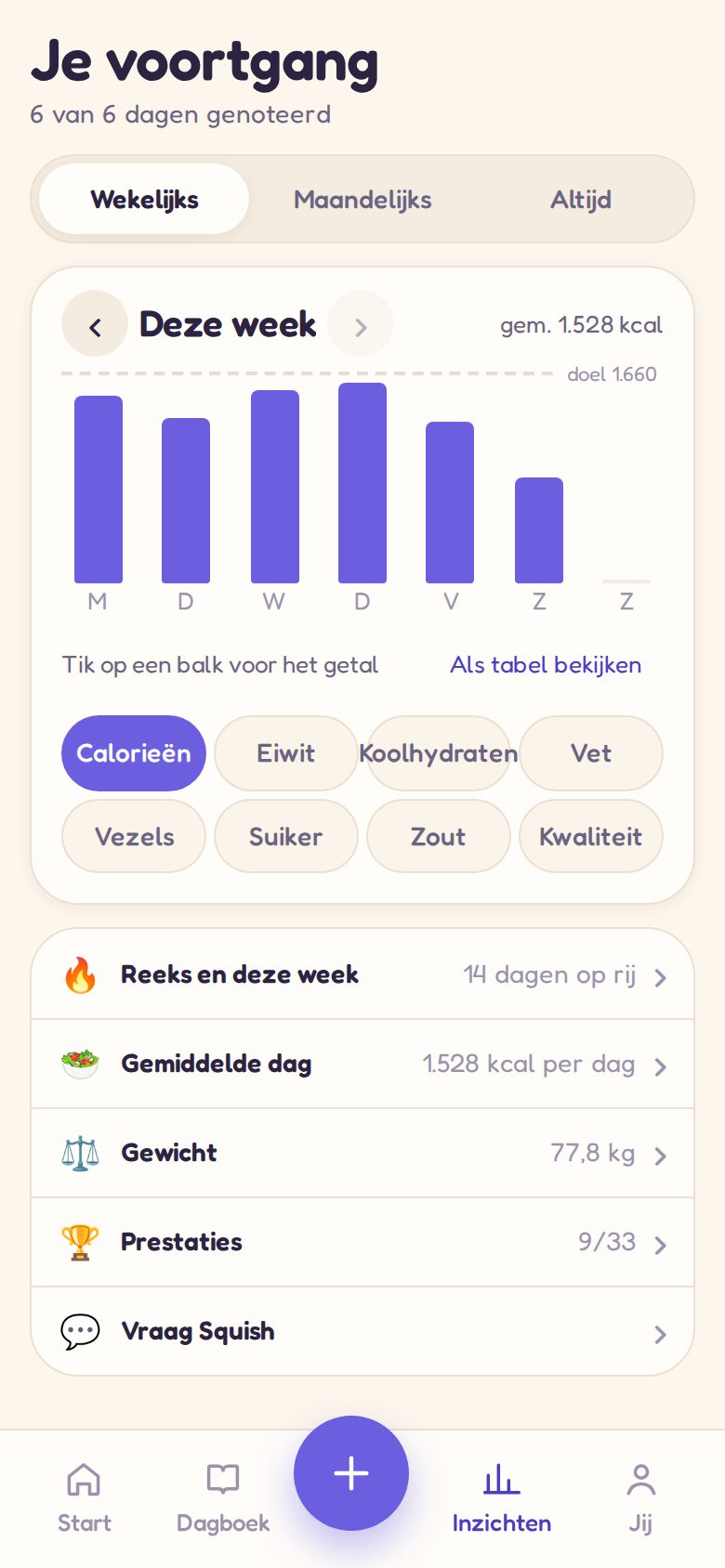 Inzichten: je calorieën van de week, een reeks en badges
