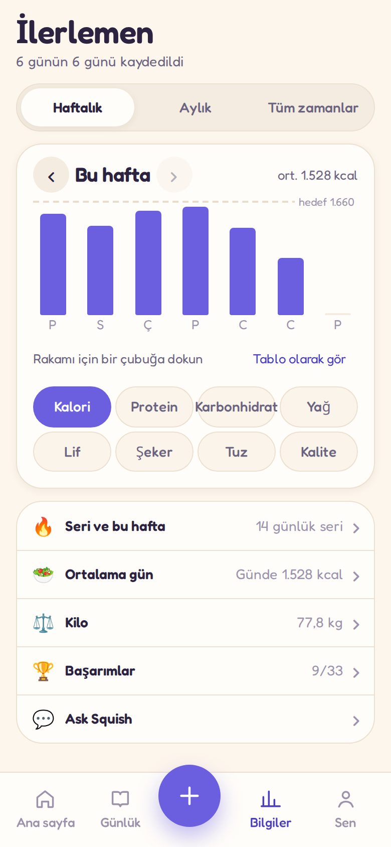İçgörüler: haftalık kalori, seri ve rozetler