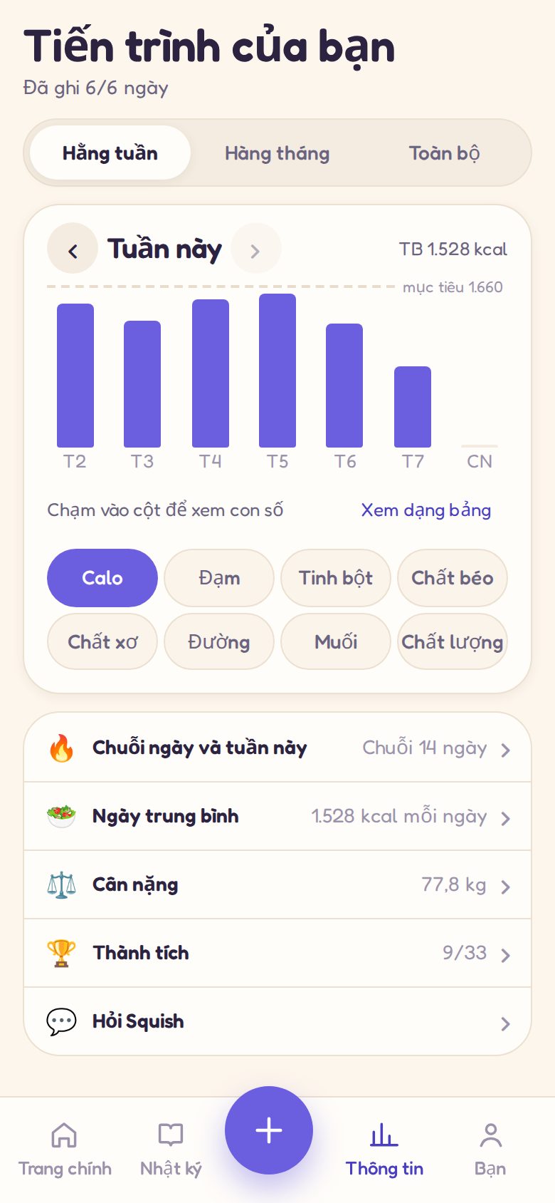 Thông tin chi tiết: lượng calo trong tuần, chuỗi ngày liên tục và huy hiệu