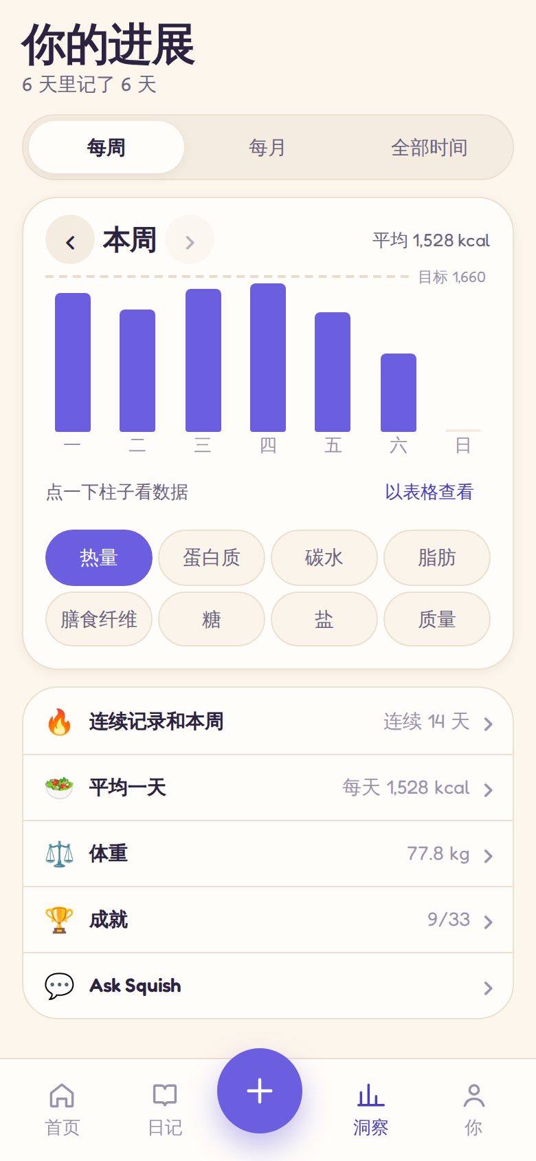 洞察：一周热量走势、连续打卡天数与徽章